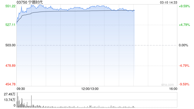 里昂：宁德时代业绩稳健胜预期 目标价710港元