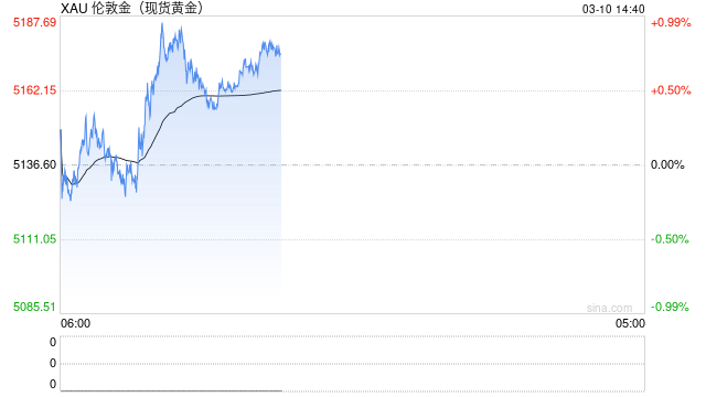 油价上演史诗级“过山车”，日内暴跌28%， 如何影响股市、黄金与汇市