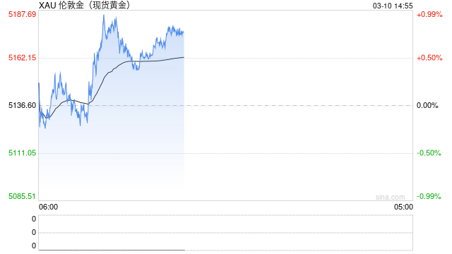 伊朗硬怼“很快结束”，金价反弹，华尔街待通胀数据现奇迹？