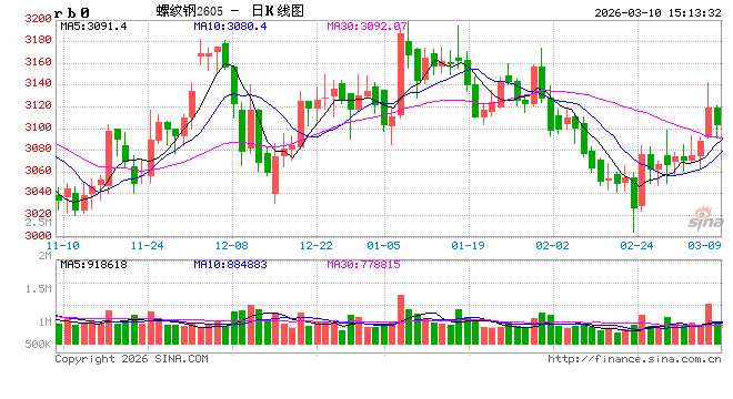 光大期货：3月10日矿钢煤焦日报