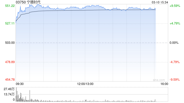美银证券：宁德时代去年末季盈利亮眼 升目标价至635港元