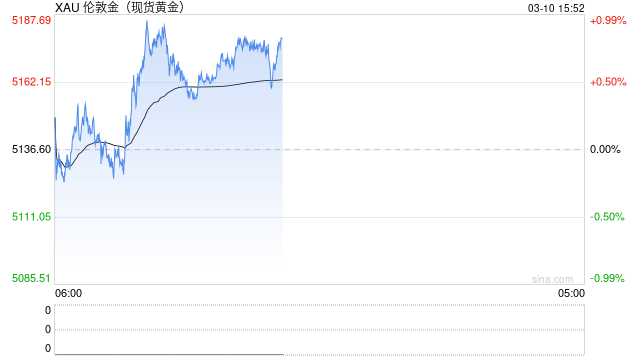特朗普暗示伊朗冲突或接近尾声，金价上涨