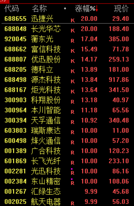 刚刚，涨疯了！