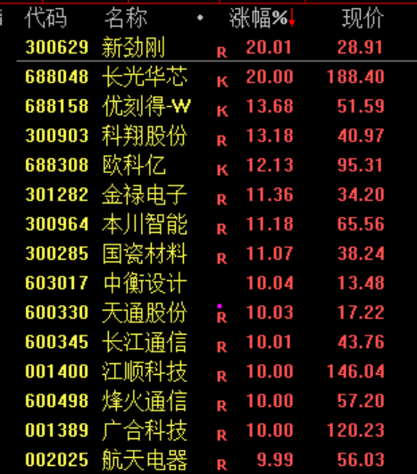 刚刚，涨疯了！