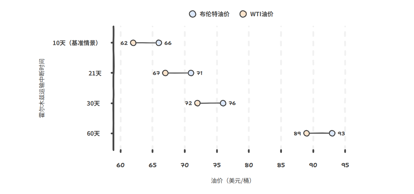 成功预言“油价冲击100”后 高盛火速更新霍尔木兹危机交易手册