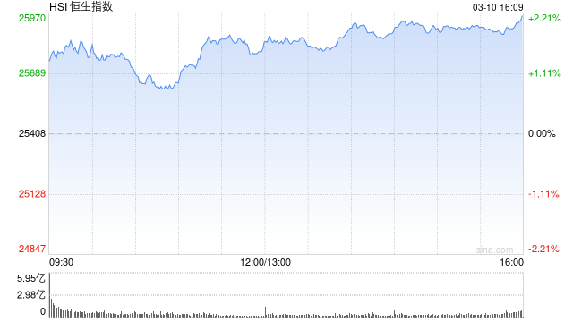 港股收评：恒指涨2.17% 科指涨2.4% 科网股普涨 AI应用股强势 腾讯涨超7% Minimax涨超22%