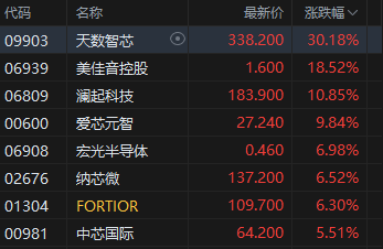 港股收评：恒指涨2.17% 科指涨2.4% 科网股普涨 AI应用股强势 腾讯涨超7% Minimax涨超22%
