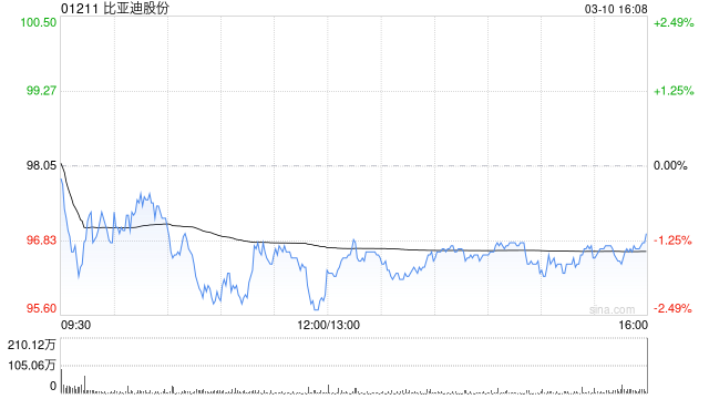 广发证券：如何看待比亚迪“闪充”生态影响下的竞争格局演绎?