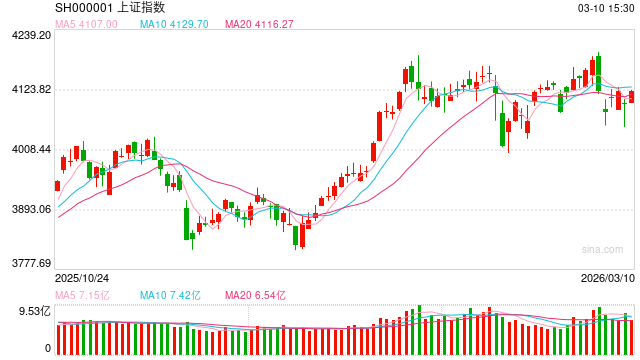金鹰基金：地缘冲突有所缓和 科技板块大幅修复