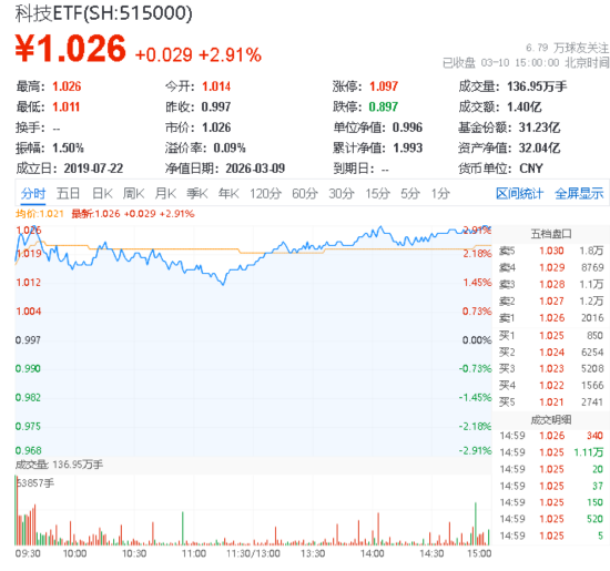 AI执行需求开启，算力消耗量将加速提升！科技ETF（515000）收涨2.91%，天孚通信领涨近11%