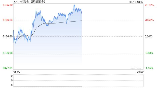 光大期货0310热点追踪：油价暴跌，黄金却反弹了？市场在交易什么新逻辑？