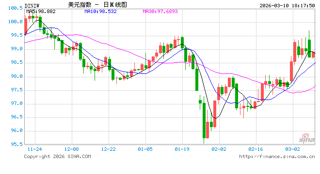 美元吸走全球资金，欧元成最大受害者
