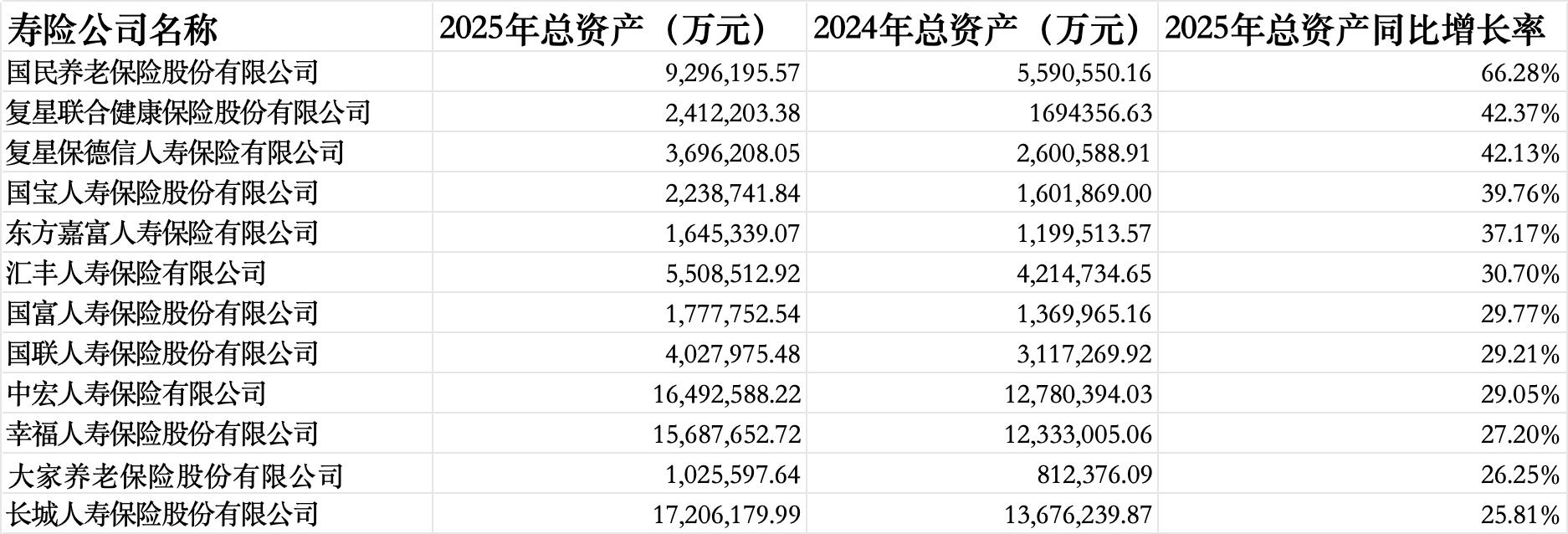 57家人身险企偿付能力报告透视：同方全球、东吴人寿2025年业绩飙升超30倍，长生人寿偿付能力未达标
