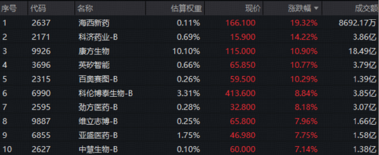 创新药攻势又起，华宝基金港股通创新药ETF盘中冲击5%！新进股狂奔，最高飙19%！权重股不甘示弱，劲涨11%