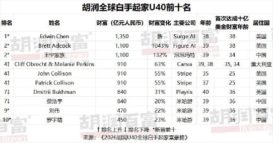 胡润U40全球白手起家富豪榜发布：泡泡玛特王宁家族跻身全球第二