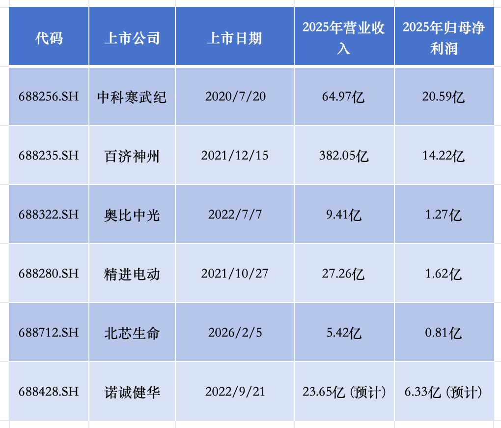 寒武纪等6家企业将退出科创成长层