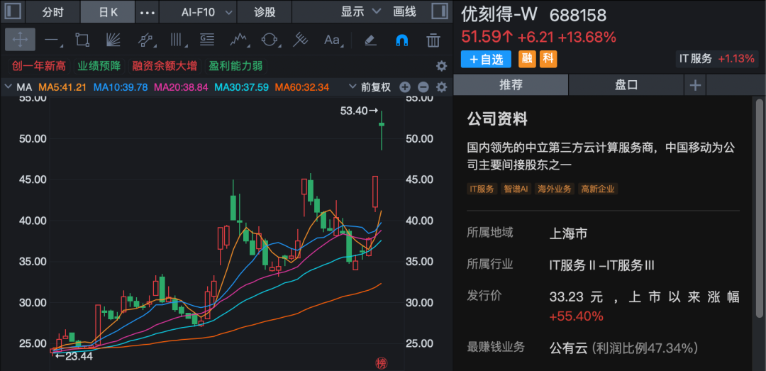 688158，2天大涨超30%！“龙虾”概念股，最新回应！