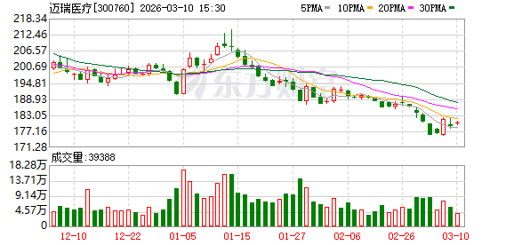 迈瑞医疗:公司招聘是基于业务发展需求而进行的正常人员扩充