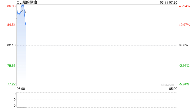 不只是油价！联合国警告：航运受阻或推高化肥和食品价格