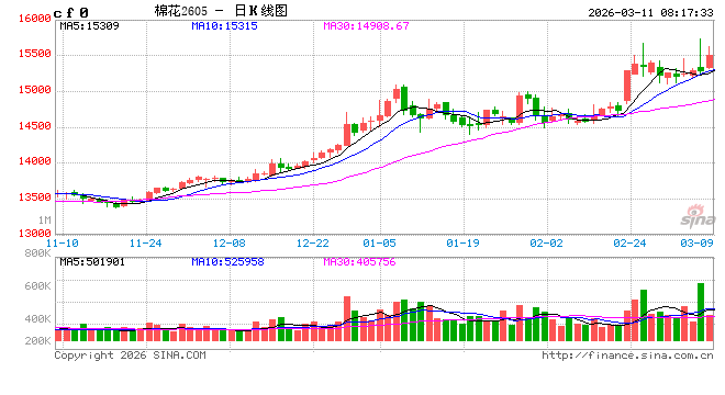 【棉花周报】宏观扰动未平，产业支撑仍在