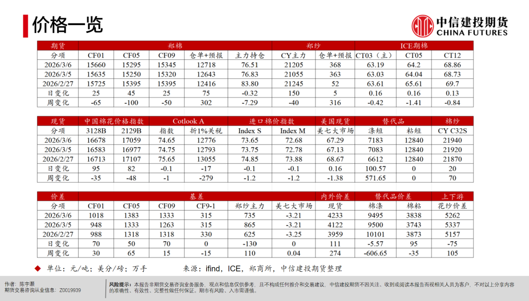 【棉花周报】宏观扰动未平，产业支撑仍在