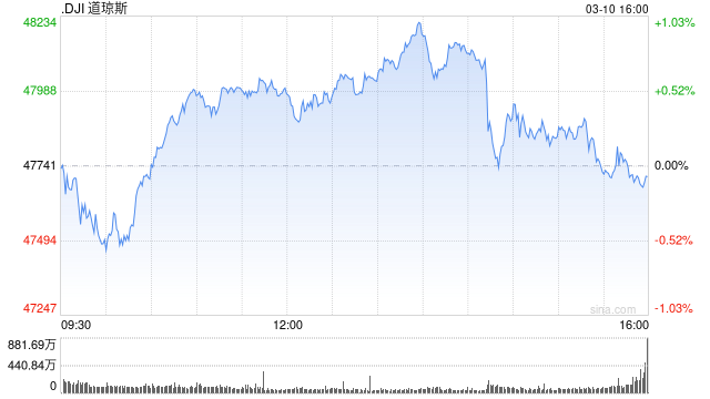 美股收盘:油价暴跌超11% 三大指数涨跌不一 标普500小幅下跌