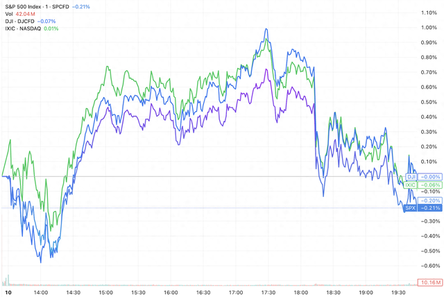 美股收盘:油价暴跌超11% 三大指数涨跌不一 标普500小幅下跌