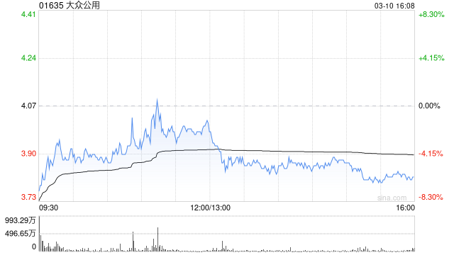 大众公用获Barclays PLC增持4505.8万股 每股作价约3.71港元