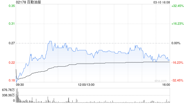 百勤油服发盈喜 预计2025年度股东应占利润不超2500万港元