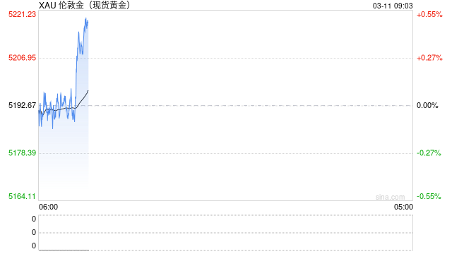 3月11日财经早餐：美元走软支撑金价上涨，特朗普言论为供应中断降温，油价回落测试80关口