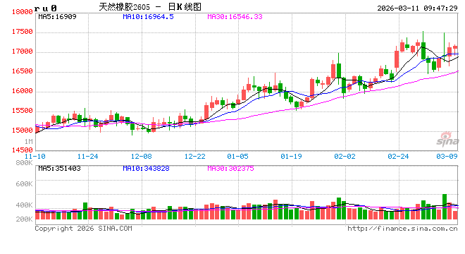 中信建投期货：3月11日能化早报