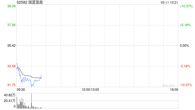 国富氢能拟折让约12.28%配售最多490.895万股 净筹约1.49亿港元