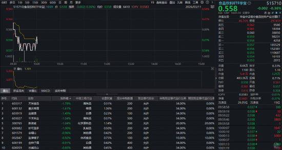 吃喝板块震荡盘整,华宝基金食品饮料ETF(515710)小幅下探!机构继续唱多,三重驱动下复苏在即?