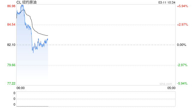 原油交易提醒：国际能源署或酝酿史上最大规模石油储备释放，油价延续调整