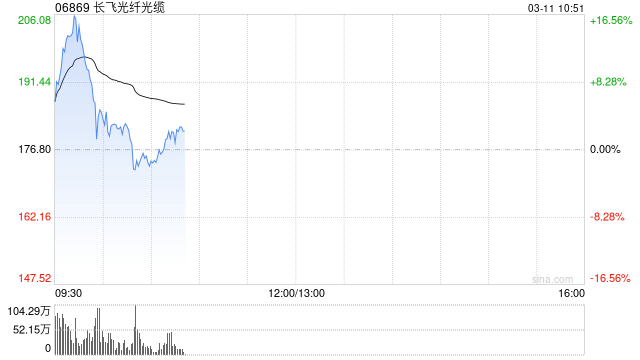 长飞光纤光缆早盘一度涨超16%创新高 光纤景气度持续向上