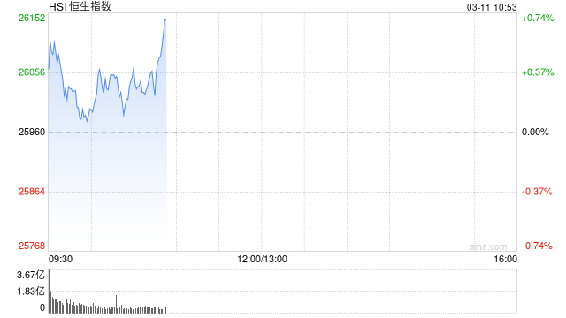 快讯：恒指高开0.59%站上26000点 科指涨0.87% 科网股活跃 汽车股高开 蔚来涨15%