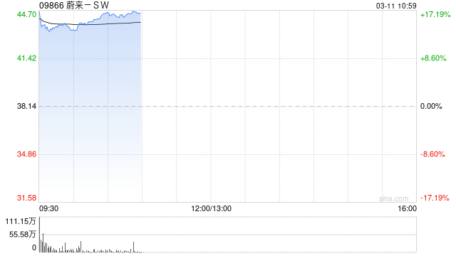 首次实现季度盈利!蔚来港股大幅高开15%