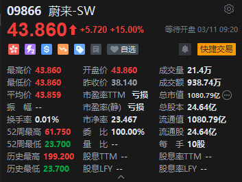 首次实现季度盈利!蔚来港股大幅高开15%
