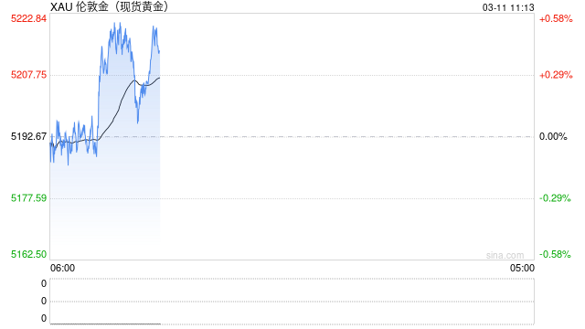 华泰期货：贵金属昨日上涨，地缘冲突可能出现降温预期