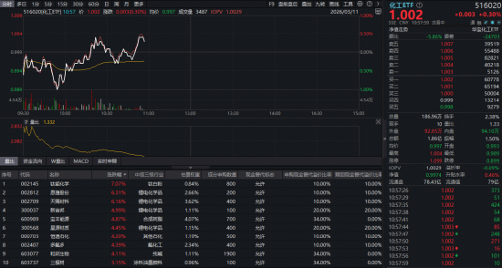锂电狂飙，华宝基金化工ETF（516020）盘中大逆转！主升浪行情将至？
