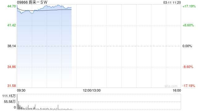 港股新能源车、智能驾驶概念股全线上攻，图达通飙升逾20%，蔚来涨超16%