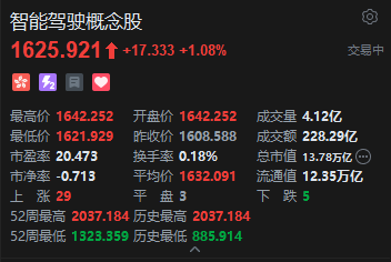 港股新能源车、智能驾驶概念股全线上攻，图达通飙升逾20%，蔚来涨超16%