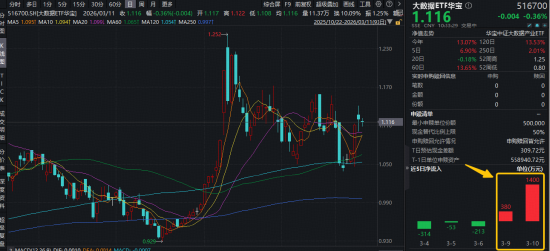 华为数据存储峰会来袭+工信部启动工业数据筑基行动，华宝基金大数据ETF（516700）近2日吸金1780万元
