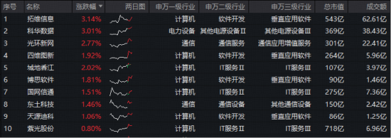 华为数据存储峰会来袭+工信部启动工业数据筑基行动，华宝基金大数据ETF（516700）近2日吸金1780万元