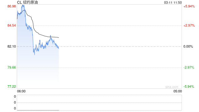 多重预期影响，国际油价再现巨幅震荡