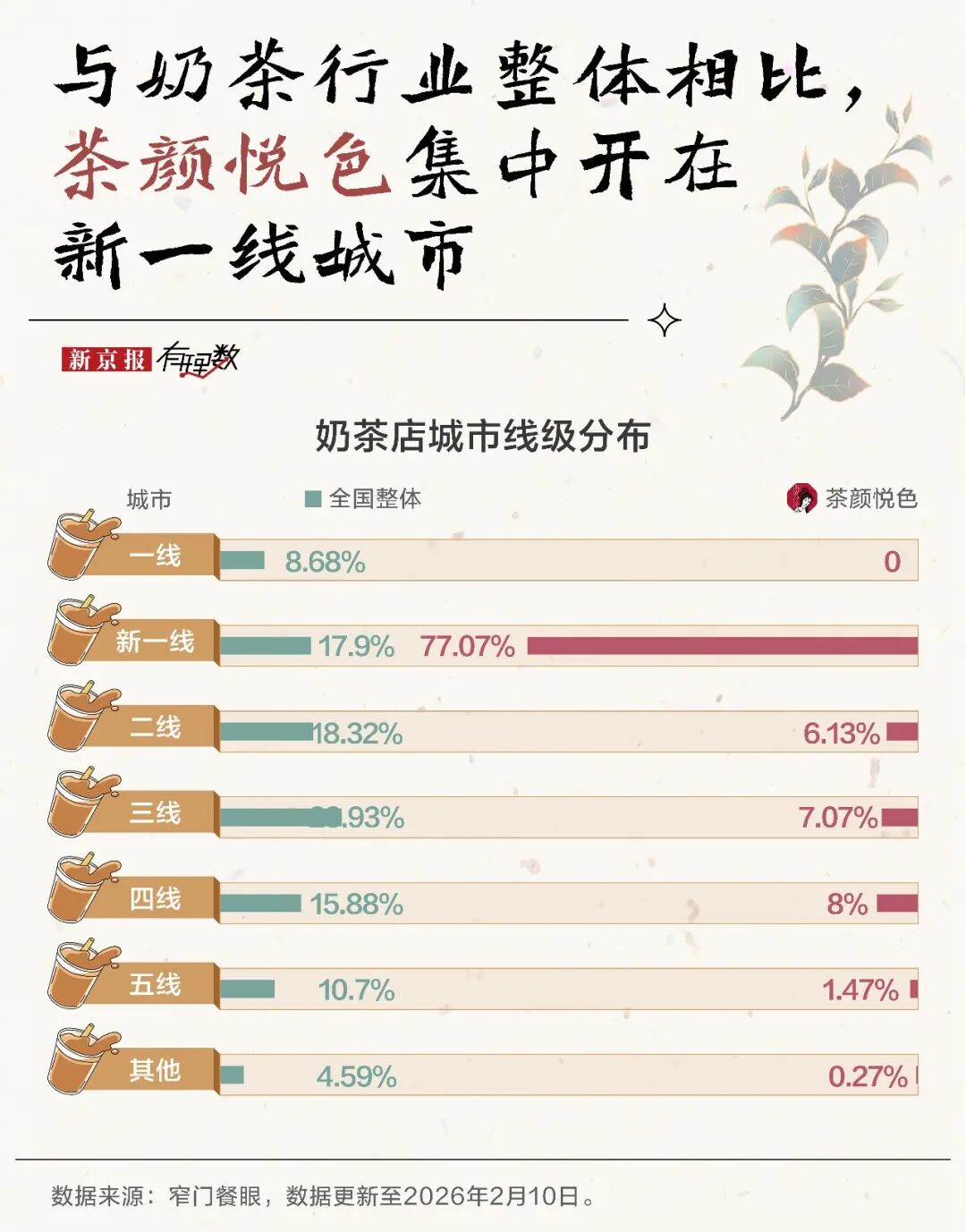 不出省的奶茶店，也要在一线城市批量开店了？