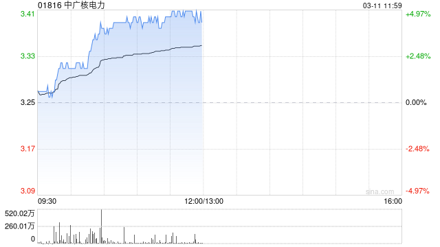 中广核电力早盘涨超4% 机构称水电核电有望受到市场资金的青睐