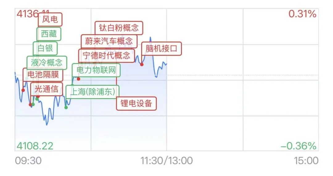 沪指翻红,宁德时代A股股价突破400元,230亿龙虾概念股跳水