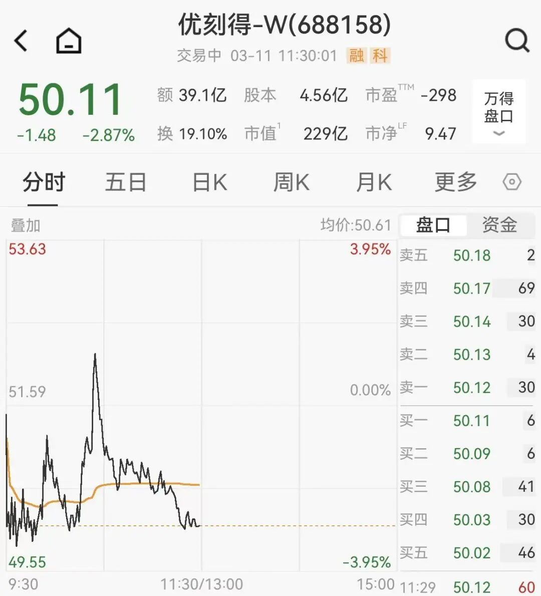 沪指翻红,宁德时代A股股价突破400元,230亿龙虾概念股跳水