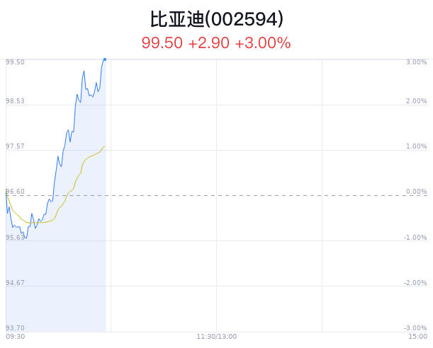 比亚迪大幅上涨 技术发布与海外销量亮眼提振市场信心